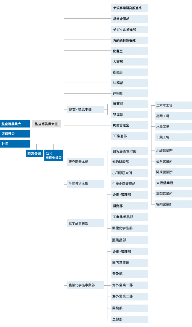 組織図（2023年4月1日現在）