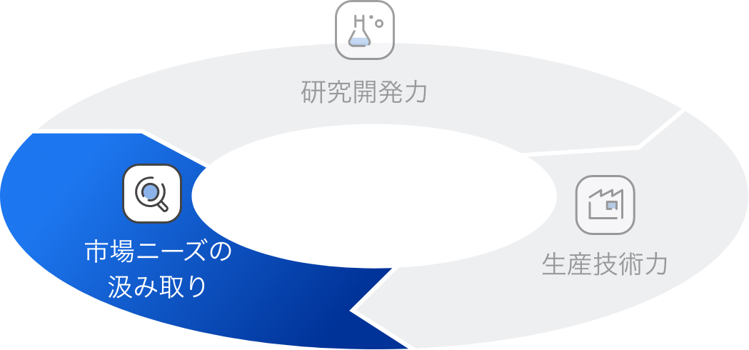 市場ニーズの汲み取り